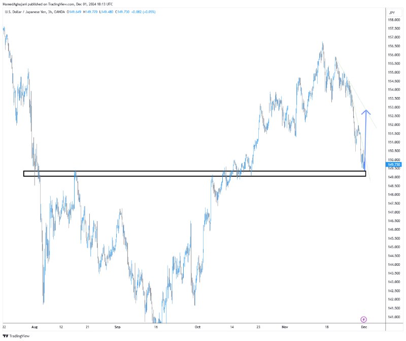Expecting [#UsdJpy](?q=%23UsdJpy) to