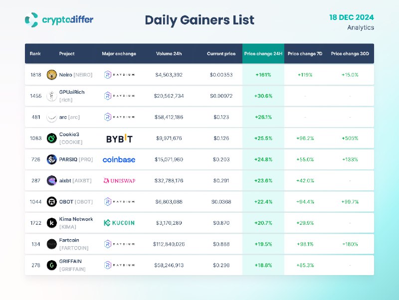 [​​](https://telegra.ph/file/c6980682b4b8f14a7c900.png)**DAILY GAINERS LIST**