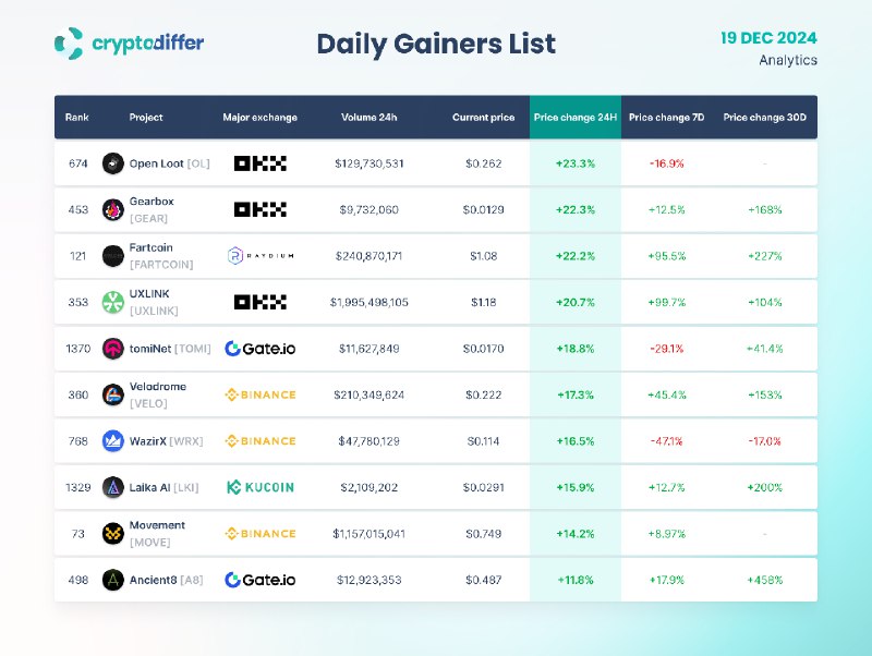 [​​](https://telegra.ph/file/7c08a2a312a7b13113318.png)**DAILY GAINERS LIST**