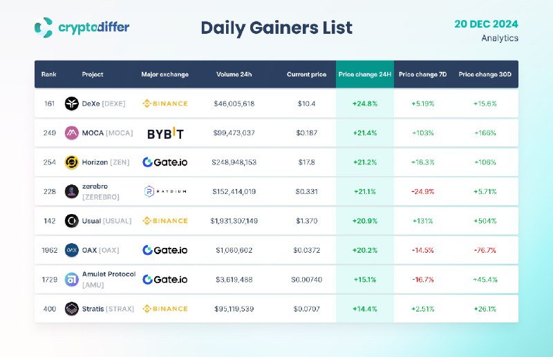 [​​](https://telegra.ph/file/ac122c5ed6deec99deb0a.png)**DAILY GAINERS LIST**