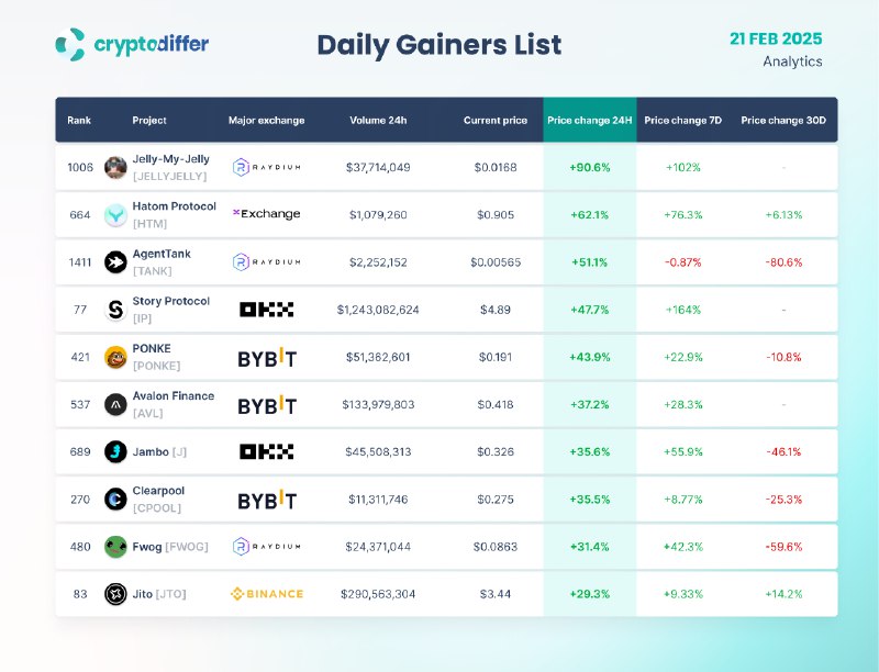 [​​](https://telegra.ph/file/25583d8ff620c7ff771cd.png)**DAILY GAINERS LIST**