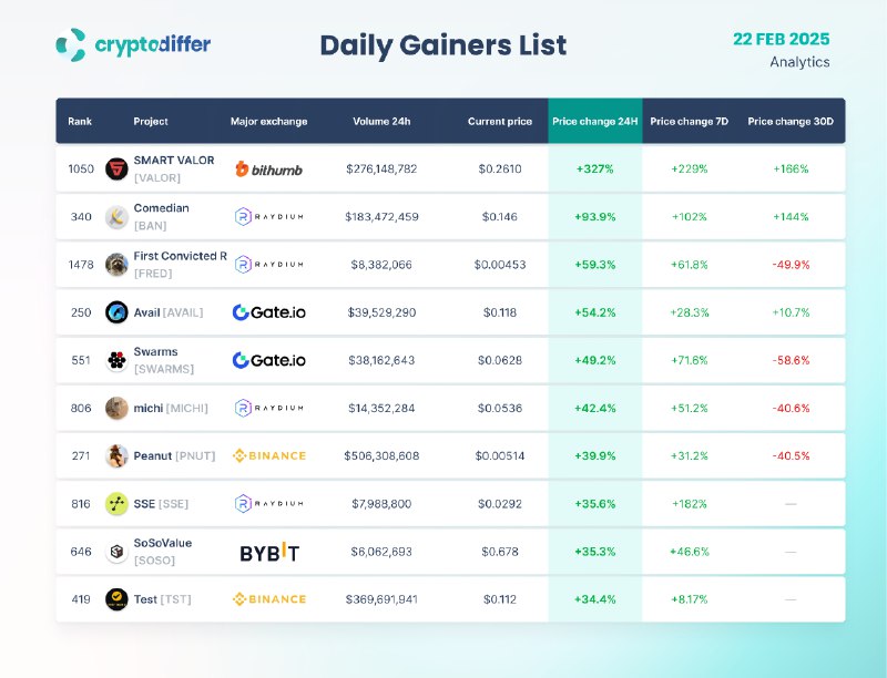 [​​](https://telegra.ph/file/c4efb1ace8f2352635712.png)**DAILY GAINERS LIST**