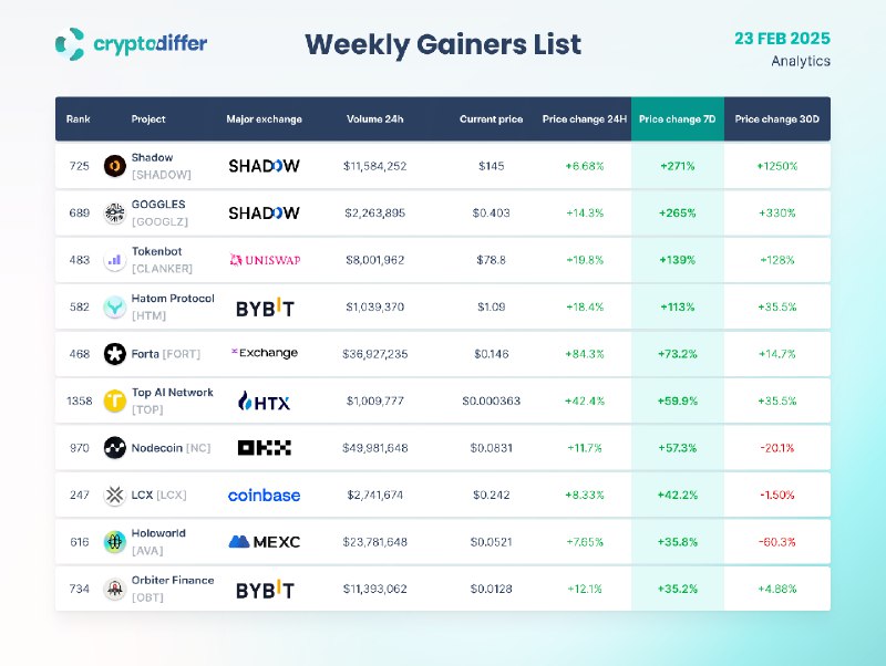 [​​](https://telegra.ph/file/cb8cdbf00a3105399f1f9.png)**WEEKLY GAINERS LIST**