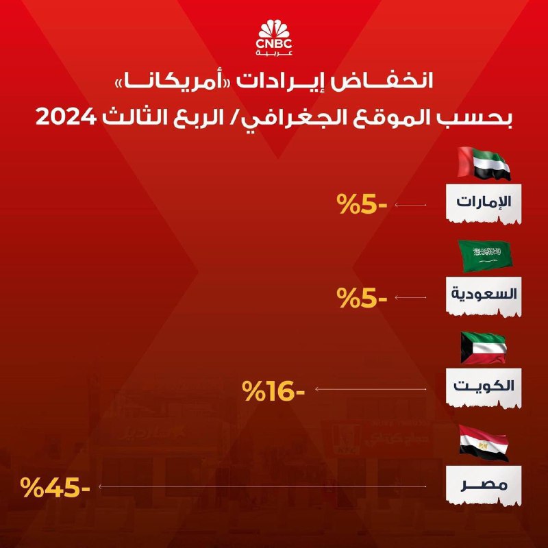 حتي مع وجود تراجع في مصر …