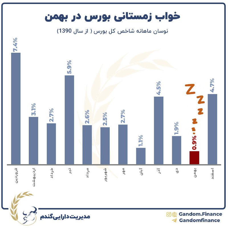 ***🧬*** **خواب زمستانی بورس در بهمن*****😎***در …