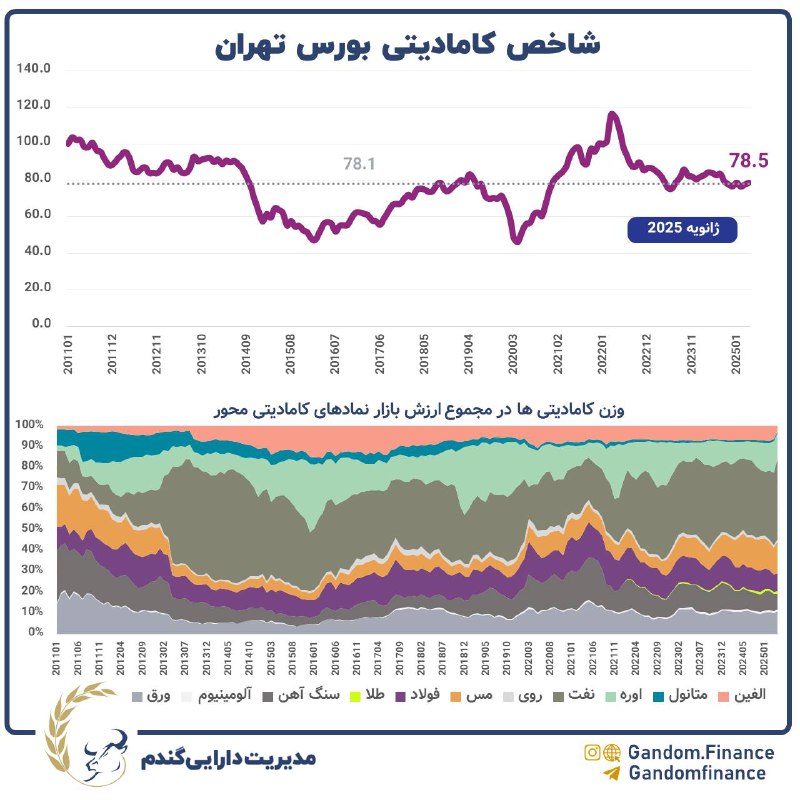 ***🧬*****شاخص کامادیتی بورس تهران