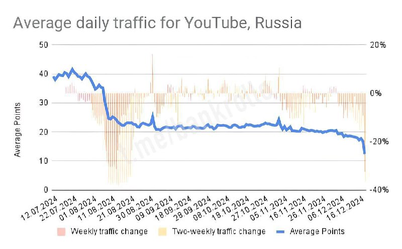 ***😡*** [**#YouTube**](?q=%23YouTube) **в России стали замедлять …