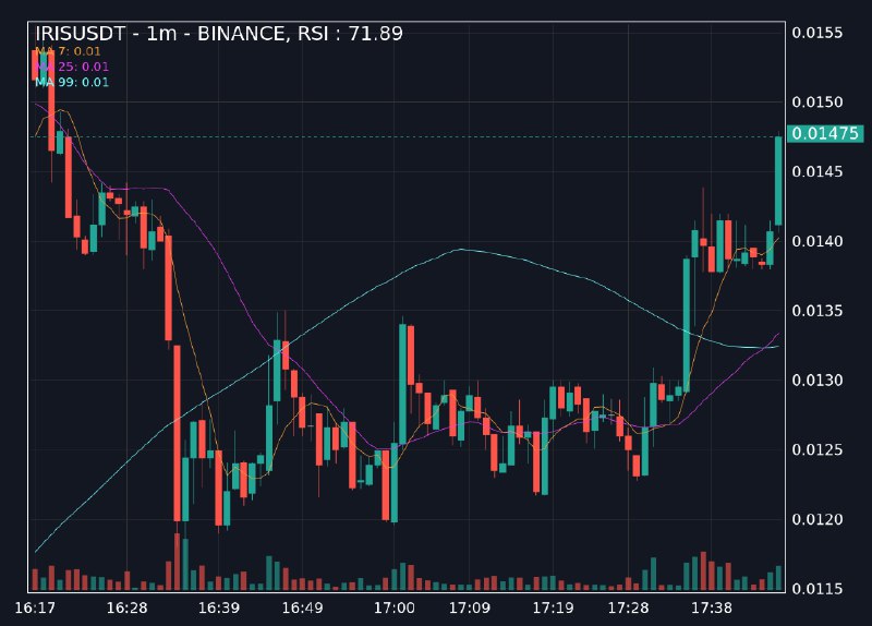 [**#상승알림**](?q=%23%EC%83%81%EC%8A%B9%EC%95%8C%EB%A6%BC)[**#IRISUSDT**](?q=%23IRISUSDT)**, RSI: 71.89**