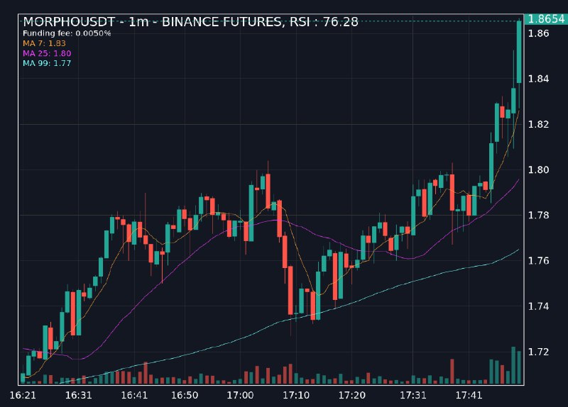 [**#상승알림**](?q=%23%EC%83%81%EC%8A%B9%EC%95%8C%EB%A6%BC)[**#MORPHOUSDT**](?q=%23MORPHOUSDT)**, RSI: 76.28**