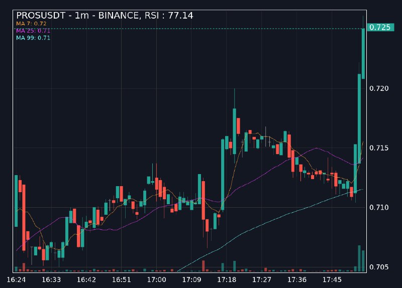 [**#상승알림**](?q=%23%EC%83%81%EC%8A%B9%EC%95%8C%EB%A6%BC)[**#PROSUSDT**](?q=%23PROSUSDT)**, RSI: 77.14**