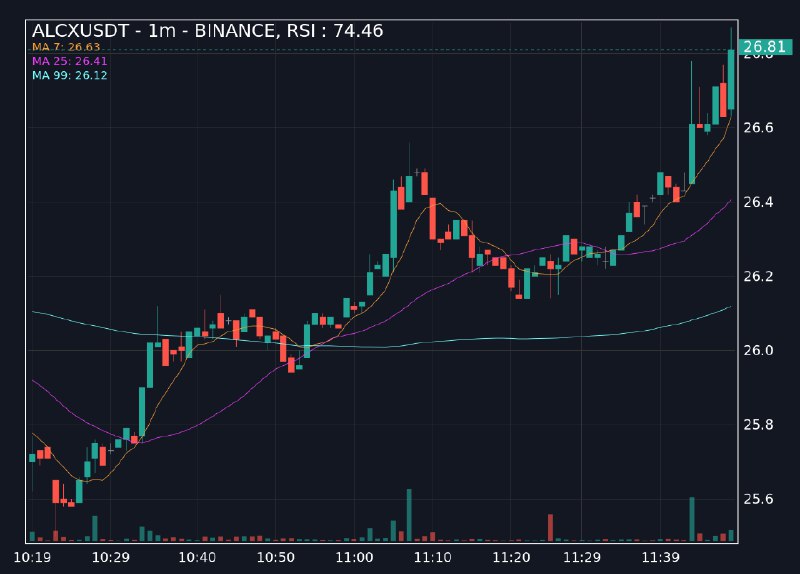 [**#상승알림**](?q=%23%EC%83%81%EC%8A%B9%EC%95%8C%EB%A6%BC)[**#ALCXUSDT**](?q=%23ALCXUSDT)**, RSI: 74.46**