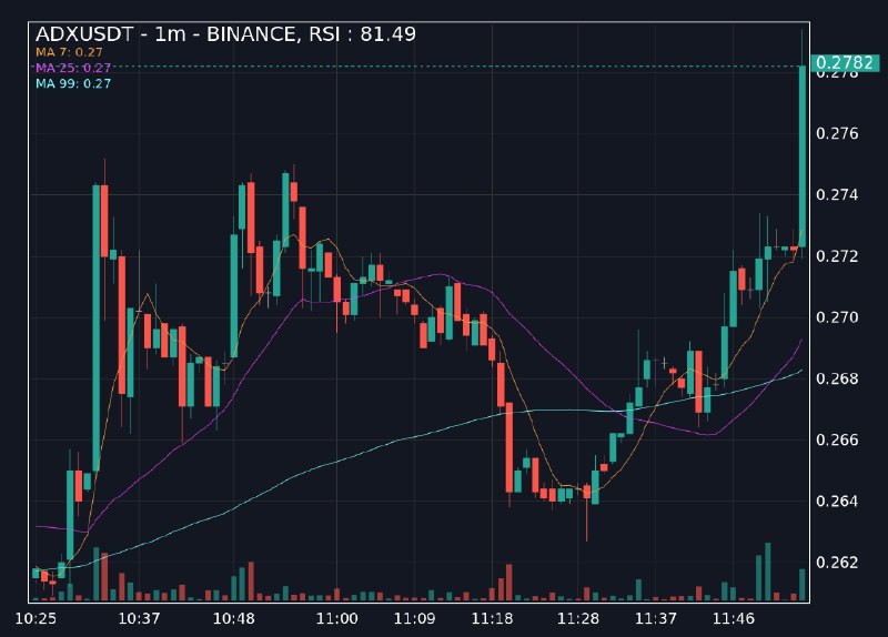 [**#상승알림**](?q=%23%EC%83%81%EC%8A%B9%EC%95%8C%EB%A6%BC)[**#ADXUSDT**](?q=%23ADXUSDT)**, RSI: 81.49**