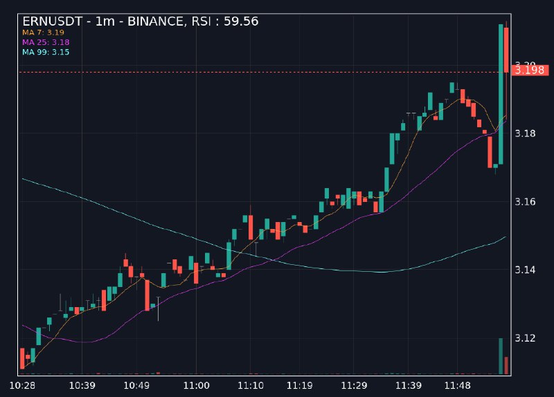 [**#하락알림**](?q=%23%ED%95%98%EB%9D%BD%EC%95%8C%EB%A6%BC)[**#ERNUSDT**](?q=%23ERNUSDT)**, RSI: 59.56**