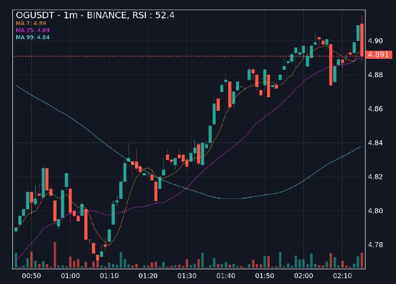 [**#하락알림**](?q=%23%ED%95%98%EB%9D%BD%EC%95%8C%EB%A6%BC)[**#OGUSDT**](?q=%23OGUSDT)**, RSI: 52.4**