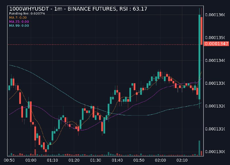 [**#하락알림**](?q=%23%ED%95%98%EB%9D%BD%EC%95%8C%EB%A6%BC)[**#1000WHYUSDT**](?q=%231000WHYUSDT)**, RSI: 63.17**
