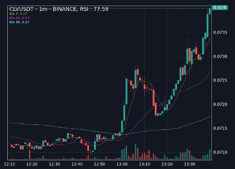 [**#상승알림**](?q=%23%EC%83%81%EC%8A%B9%EC%95%8C%EB%A6%BC)[**#CLVUSDT**](?q=%23CLVUSDT)**, RSI: 77.58**