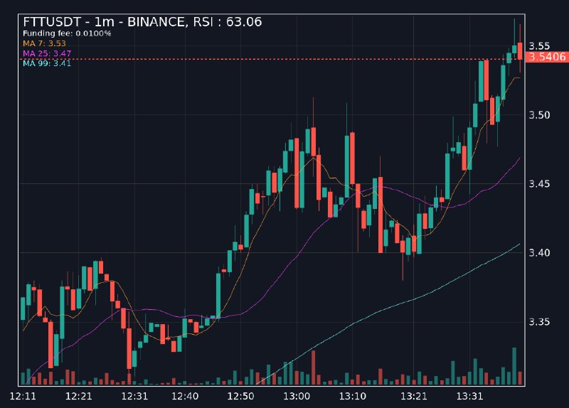 [**#하락알림**](?q=%23%ED%95%98%EB%9D%BD%EC%95%8C%EB%A6%BC)[**#FTTUSDT**](?q=%23FTTUSDT)**, RSI: 63.06**