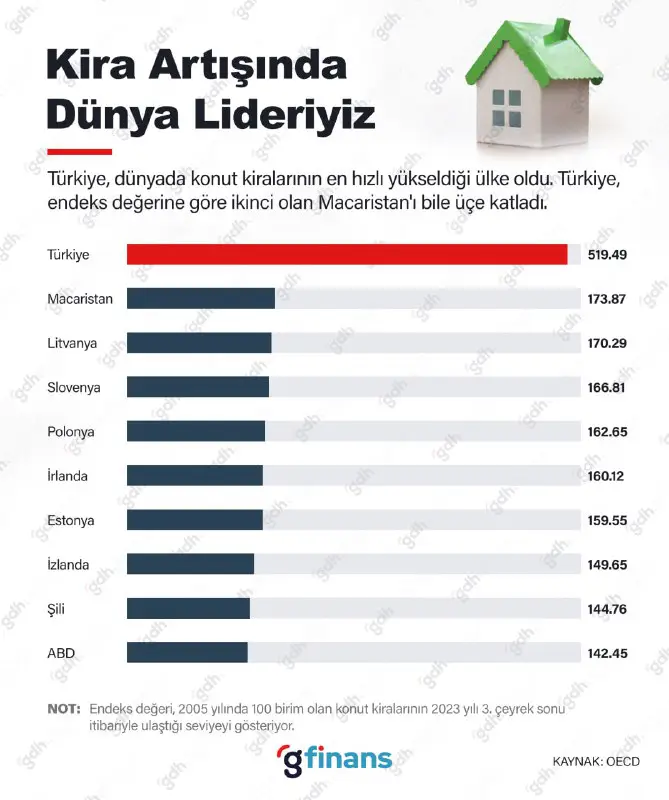 Türkiye, dünyada açık ara farkla **konut …