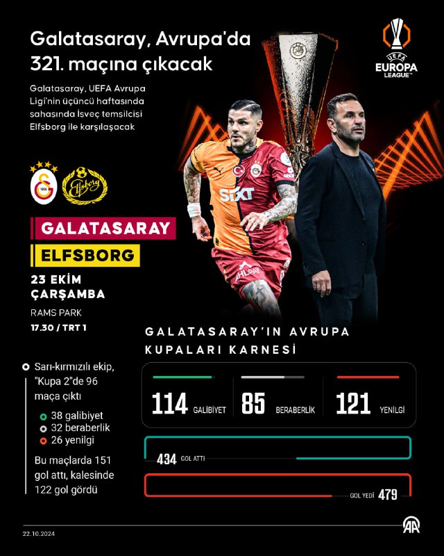 ***🦁*** Galatasaray, Avrupa arenasında 321. maçına …