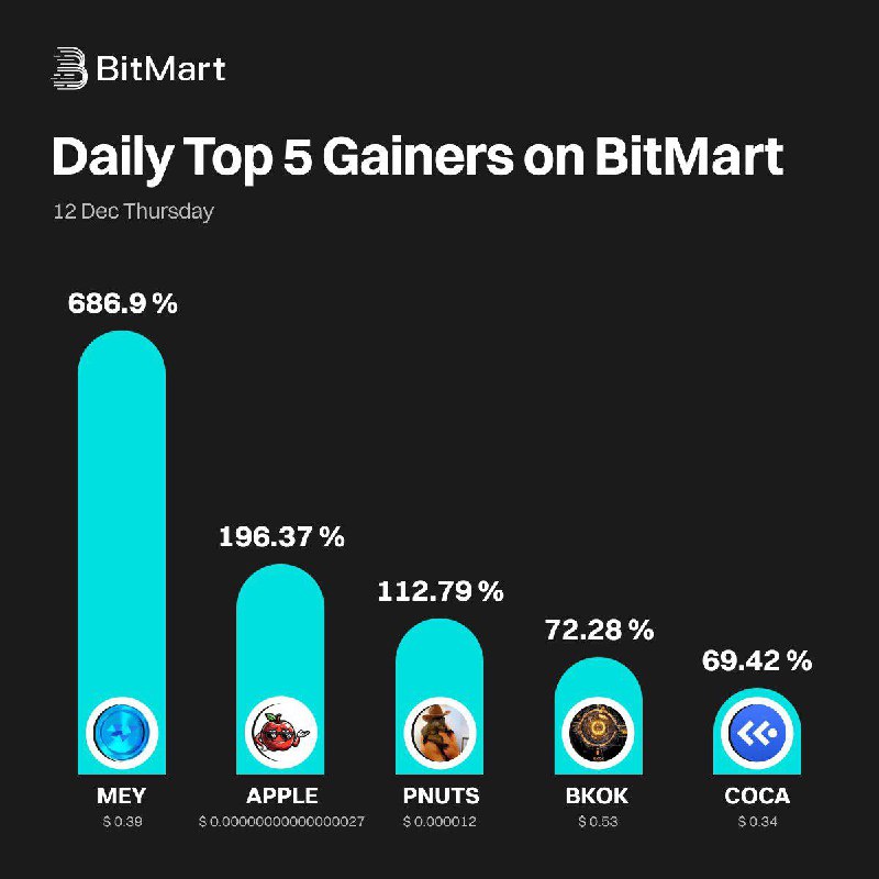 ***🔥*****Daily Top 5 Tokens Gainers on** …