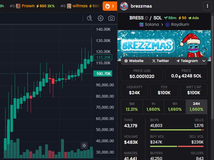 **brezzmas*******?*******ATH: 130K - NOW: 100K*******?*****