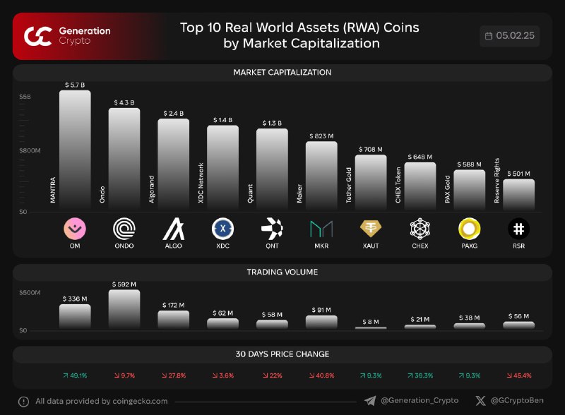 ***🏆*** **Top 10 Real World Assets …