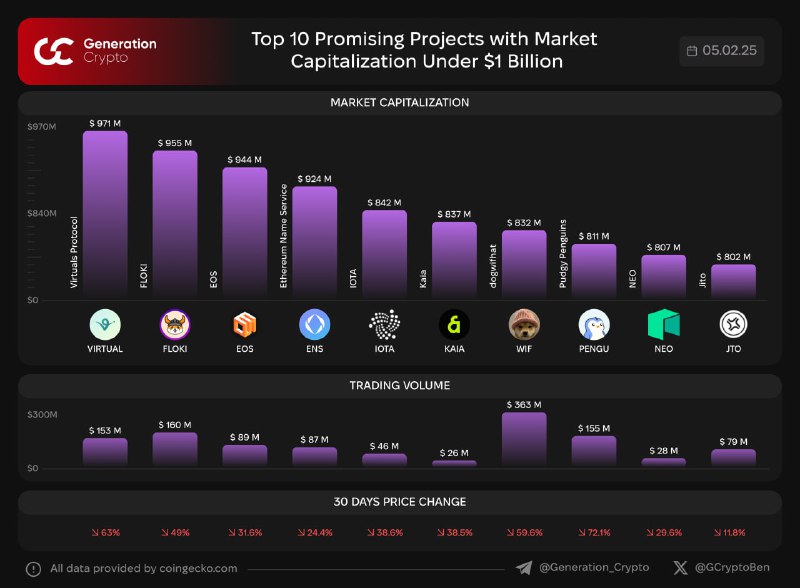 ***📊*** **Top 10 Promising Projects with …