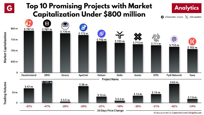**Top 10 Promising Projects with Market …