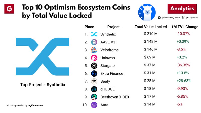 **Top 10 Optimism Ecosystem Coins by …
