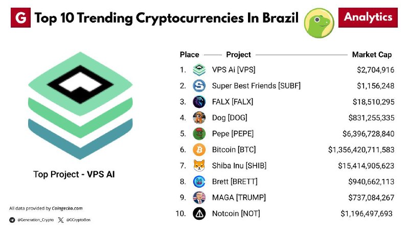 **Top 10 Trending Cryptocurrencies In Brazil**