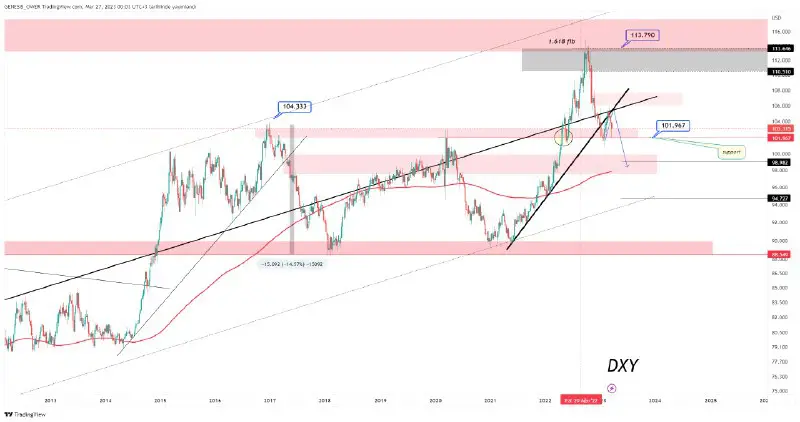 ***⏺***#DXY Обновление к предыдущему разбору график 102-101п. поддержка Ожидаю 98п.