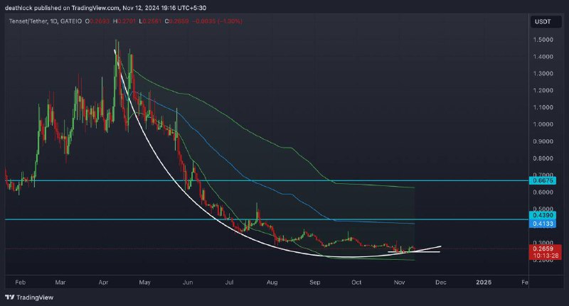 BULLISH ON $10SET