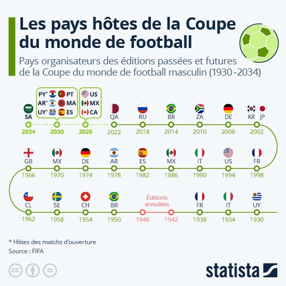 La décision de la FIFA d'organiser …