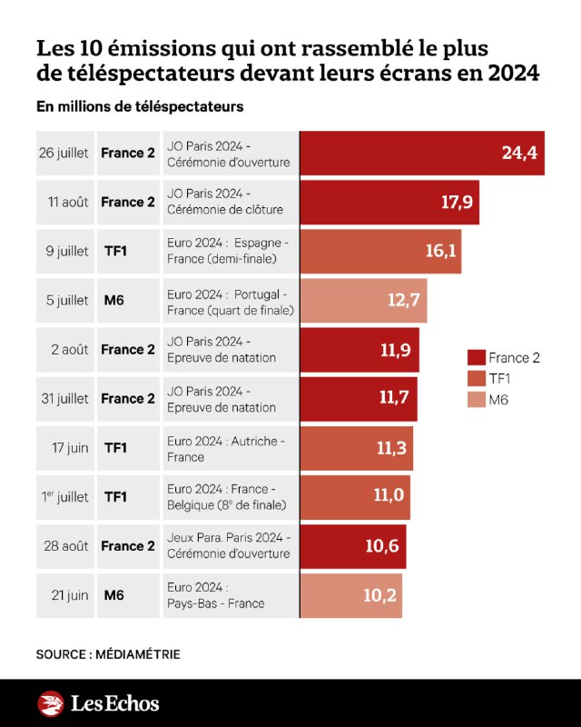 ***📺*** Audiences : voici les programmes …