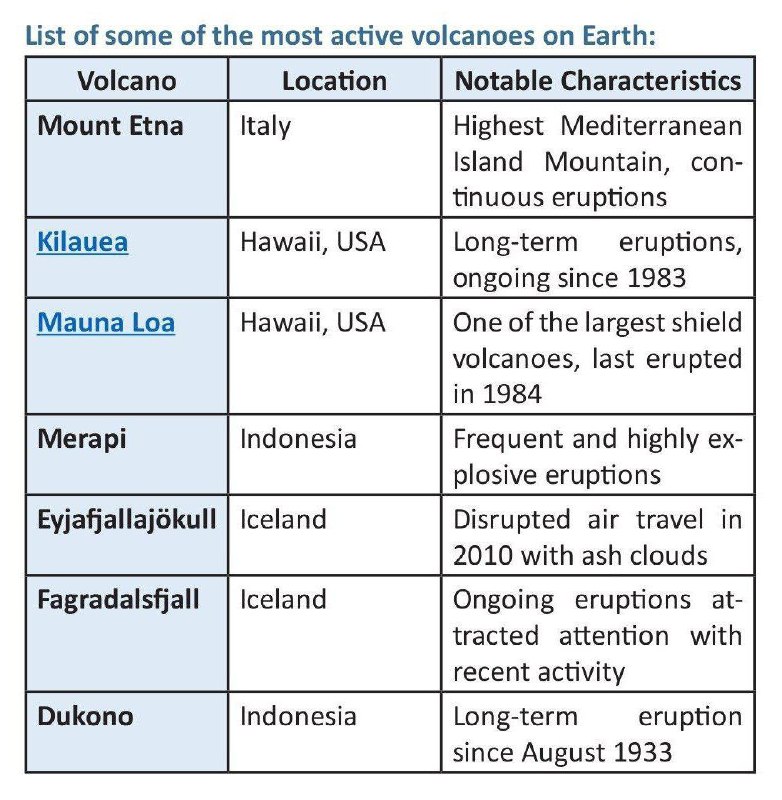 **List of some active Volcanoes on …