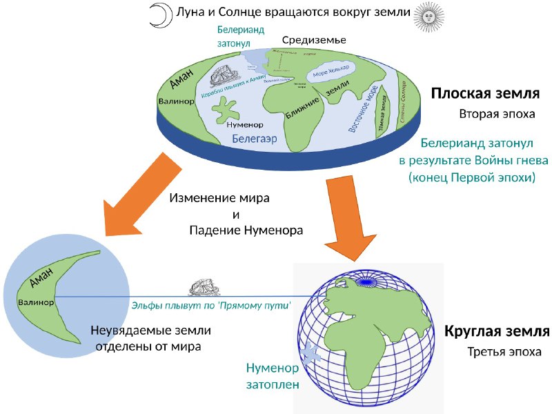 **Коперниканская революция Средиземья**