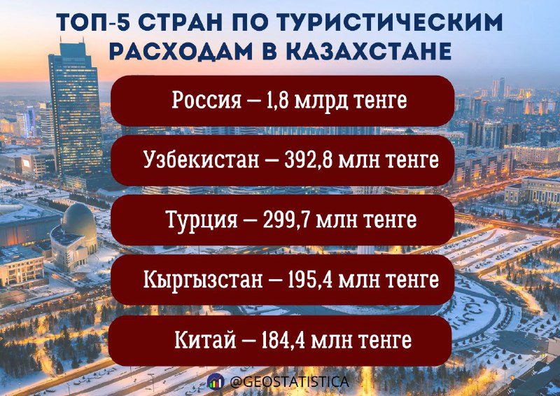 ***📊*** **Россияне стали лидерами по туристическим …