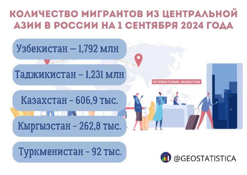 ***📊*****Узбекистан лидирует по количеству трудовых мигрантов, …