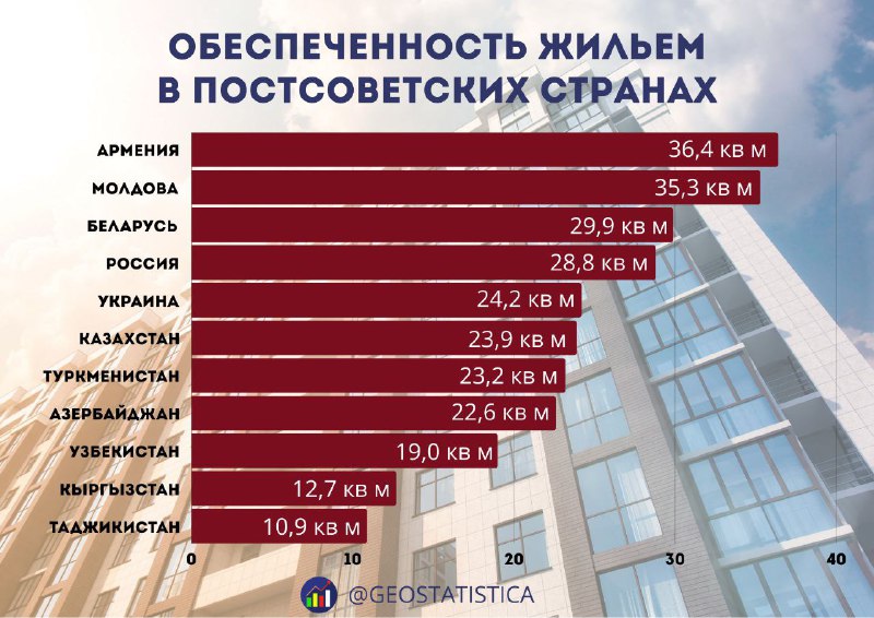 ***📊*** **Обеспеченность жильём в странах СНГ**