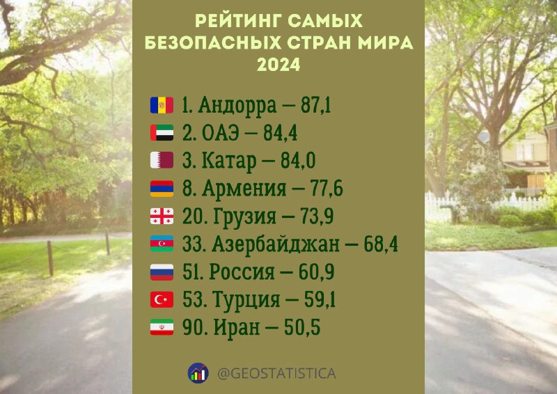 ***📊*****Армения вошла в топ-10 самых безопасных …