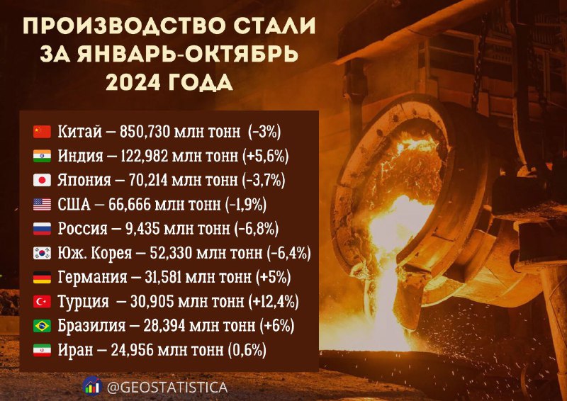 *****📊***Рейтинг основных стран производителей стали**