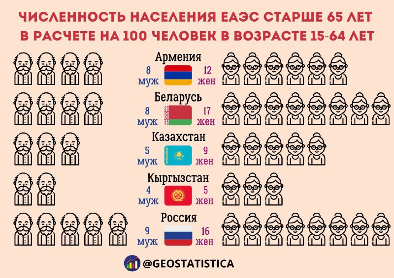 ***📊*** **Численность населения ЕАЭС старше 65 …