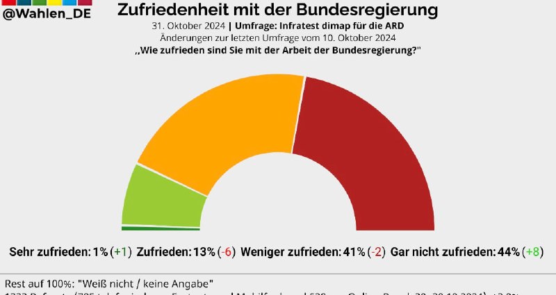 ***💥*****14%, WAS FÜR ZUSTIMMUNGSWERTE!**