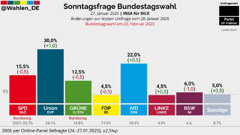 ***💥*****AKTUELLE INSA UMFRAGE***💥*****