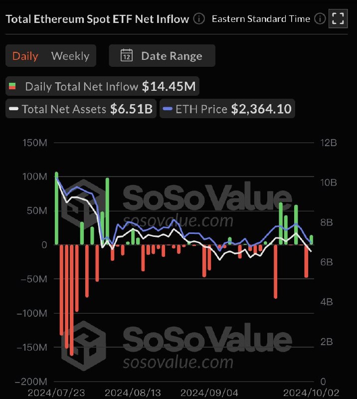 ***⚪️*****ЕТН-ETF** [**Трекер**](https://twitter.com/SoSoValue/status/1841689023569678739) **| 02.10. 2024**