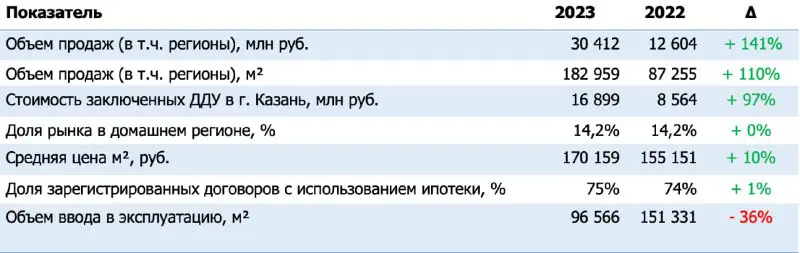 **Джи-групп подвела итоги работы группы компаний по направлению жилой недвижимости**