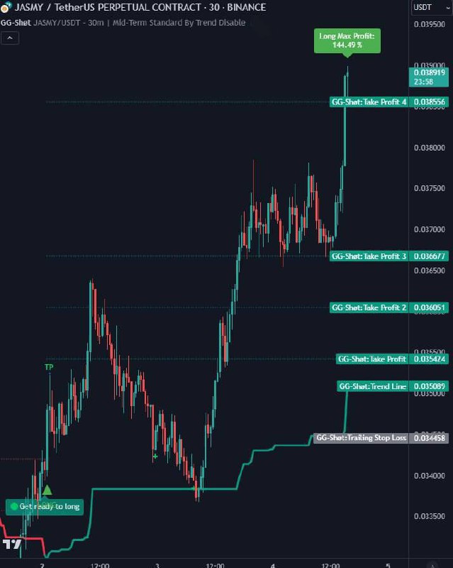 GG-Shøt. Indicator & Signals