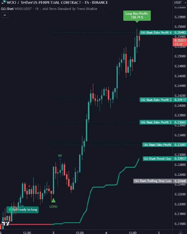 GG-Shøt. Indicator & Signals