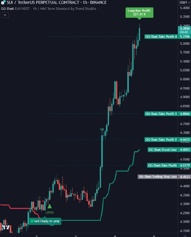 GG-Shøt. Indicator & Signals