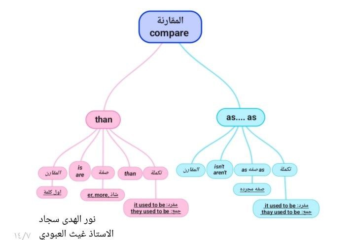 *****✨***مخطط المقارنه***✨*****